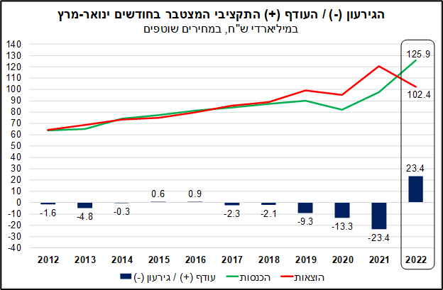 הגירעון התקציבי בישראל