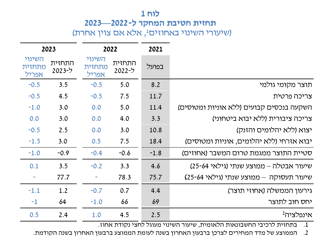 תחזית חטיבת המחקר של בנק ישראל