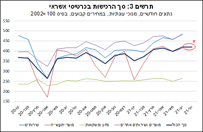 היקף הרכישות בכרטיסי אשראי בישראל