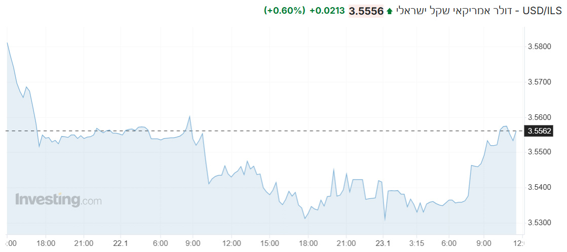 USD/ILS