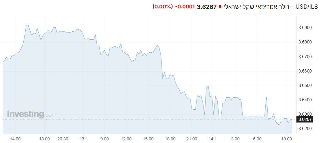 USD/ILS