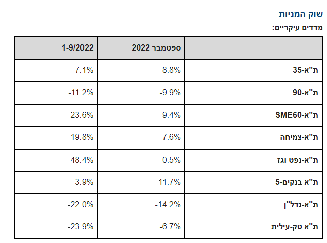 מדדי המניות בבורסת תל אביב