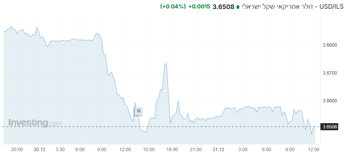 USD/ILS