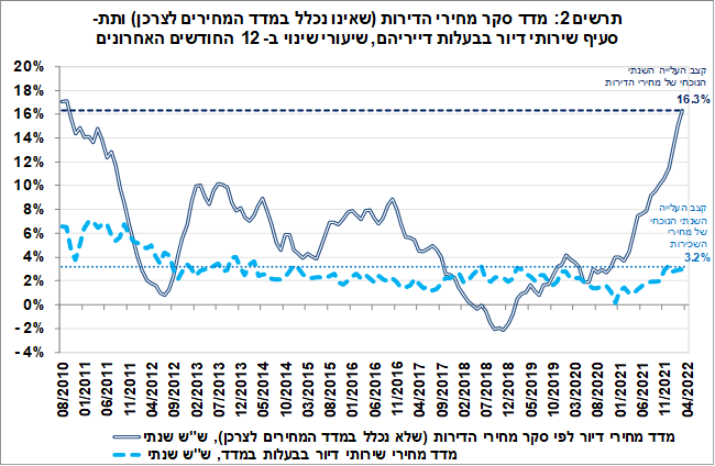 מדד סקר מחירי הדירות בישראל