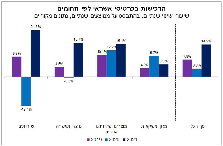 הרכישות בכרטיסי אשראי בישראל