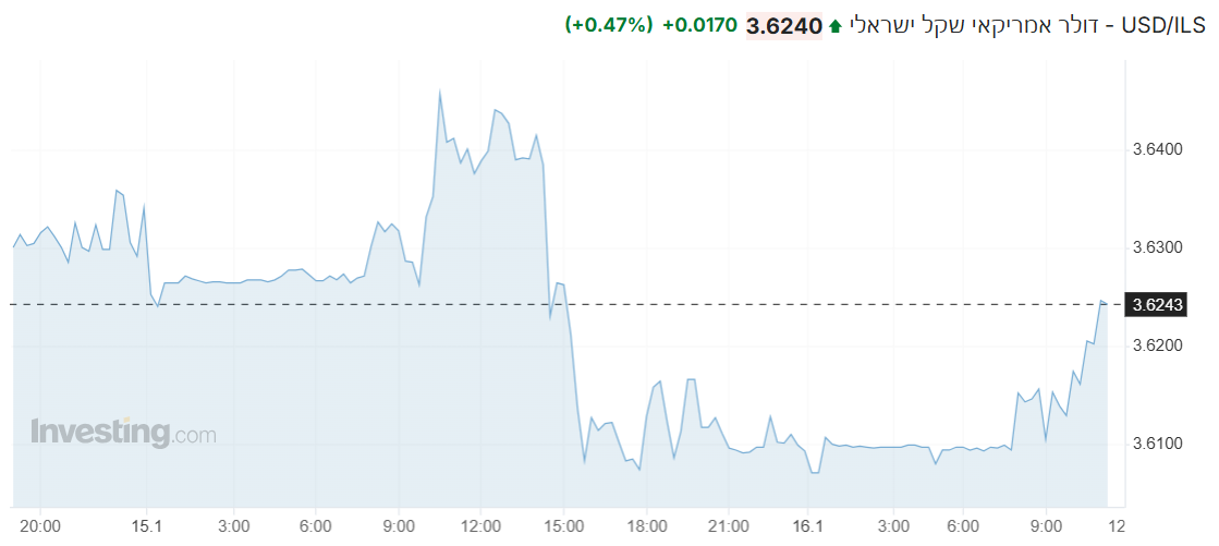 USD/ILS