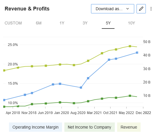 Abbott Laboratories Revenue and Income Growth