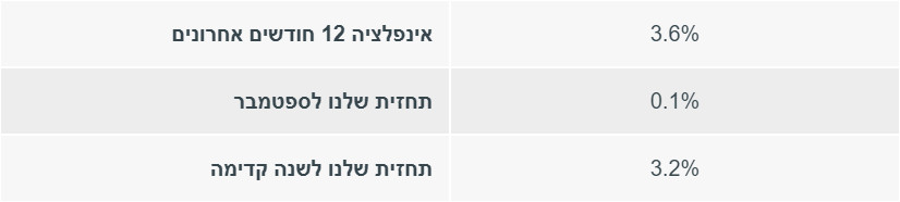 אינפלציה