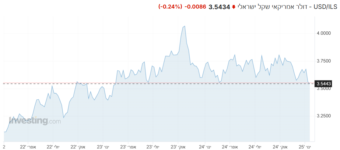 USD/ILS