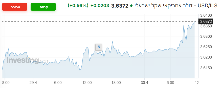 USD/ILS