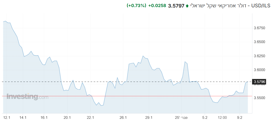USD/ILS