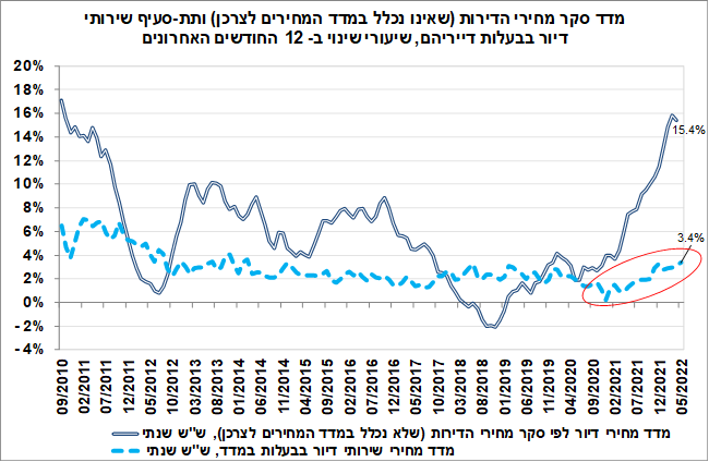 מדד סקר מחירי דירות בישראל
