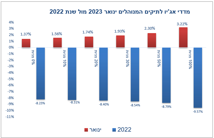 ביצועי מדד אג'יו - ינואר 2023 ושנת 2022