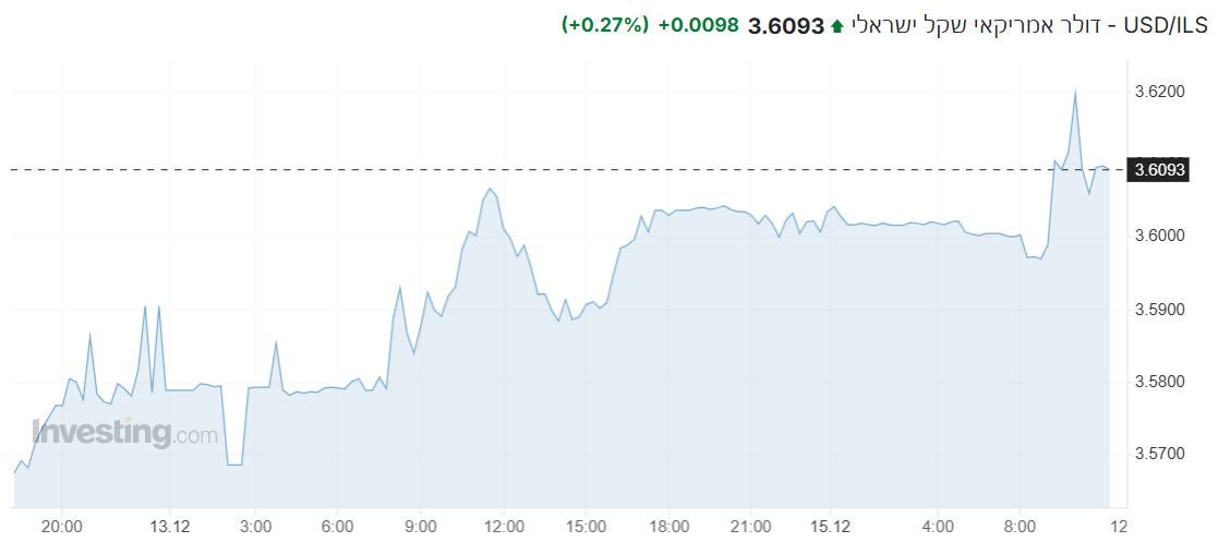 USD/ILS