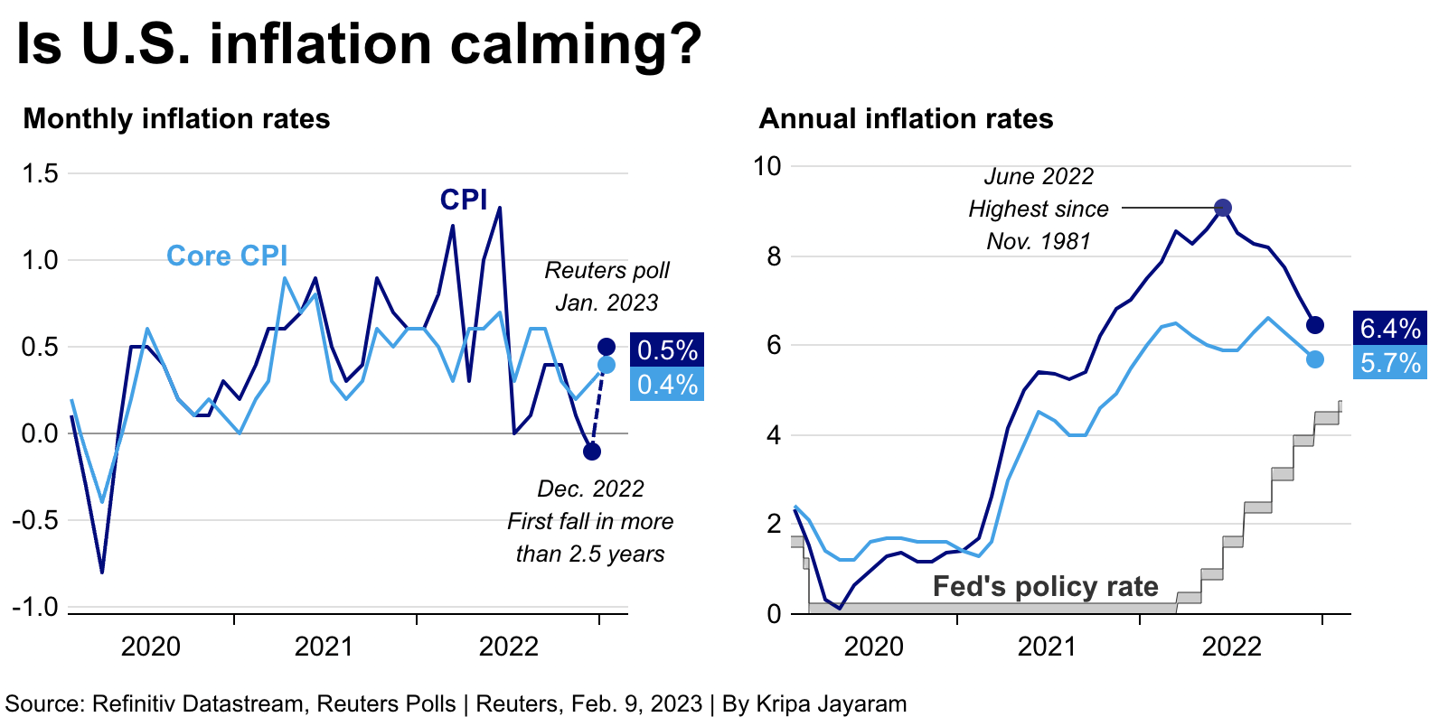האם האינפלציה בארהב נרגעת?