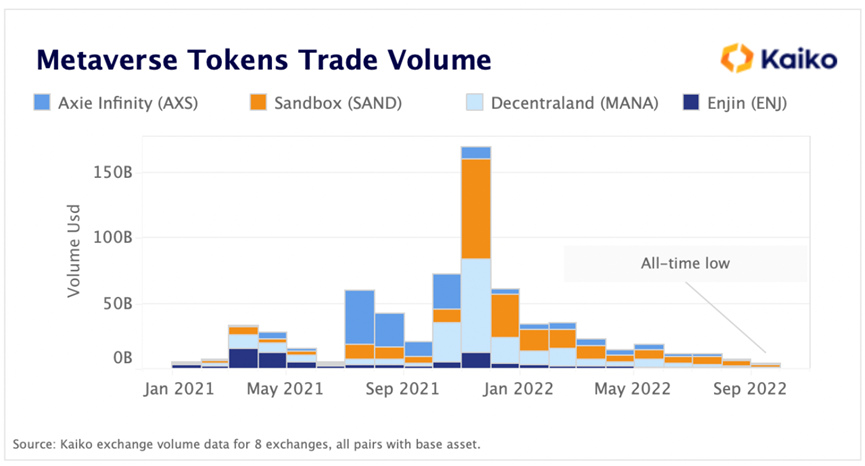 מחזורי המסחר של מטבעות הקריפטו AXS, SAND ו-MANA