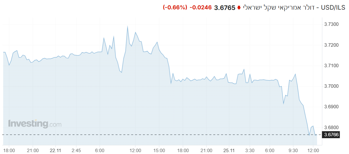 USD/ILS