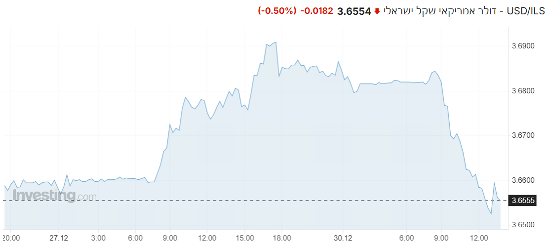 USD/ILS