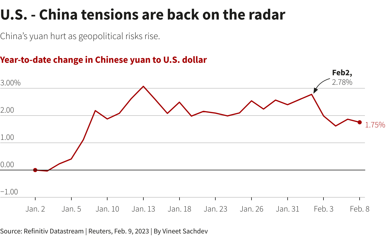 היואן הסיני מול הדולר האמריקאי