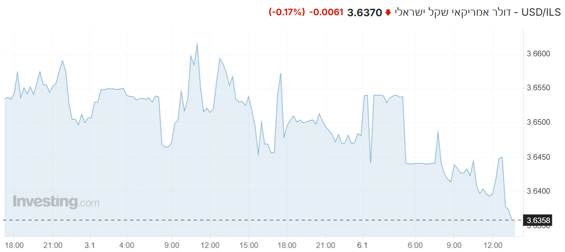 USD/ILS