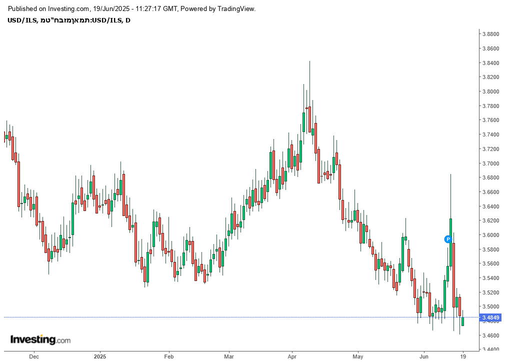 USD/ILS