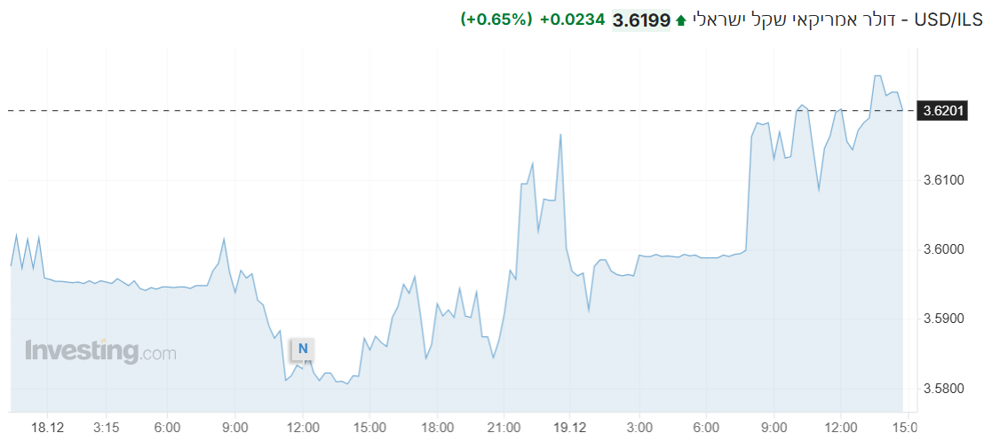 USD/ILS