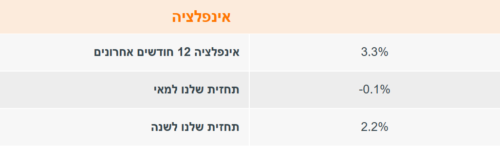 נתוני אינפלציה - ארצות הברית
