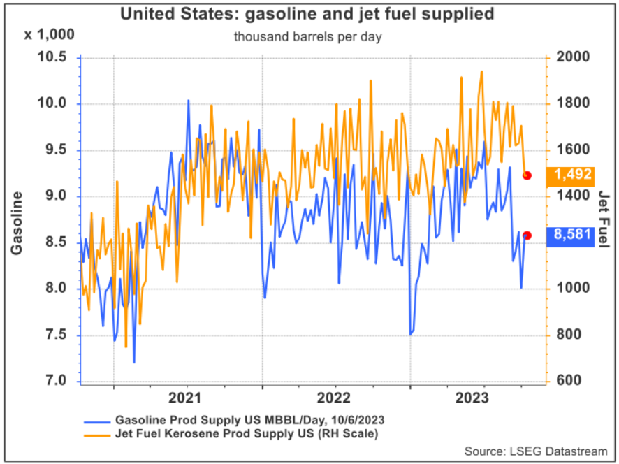 US: Gasoline and Jet Fuel supplied