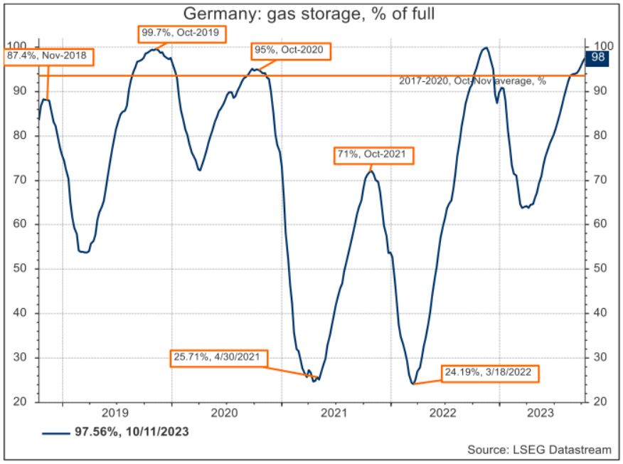 Germany: gas storage, % of full