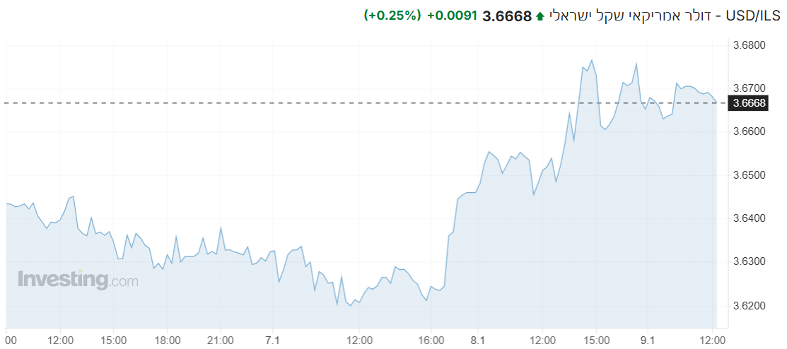 USD/ILS