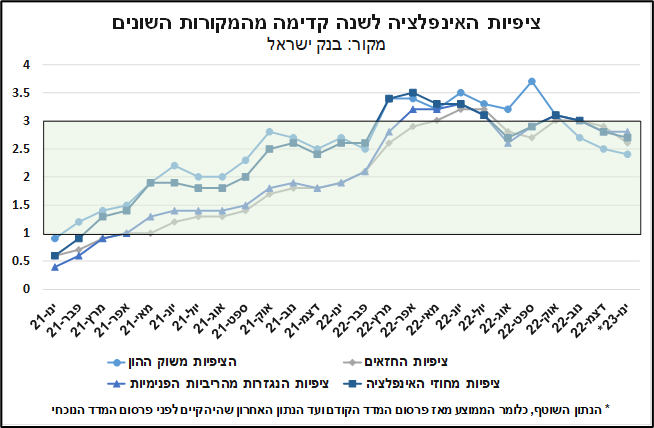 ציפיות האינפלציה בישראל