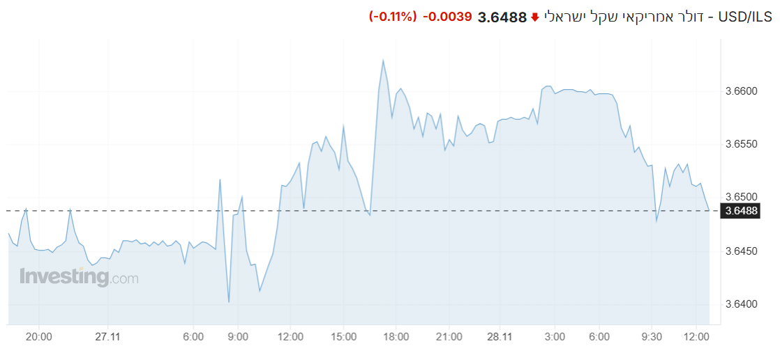 USD/ILS