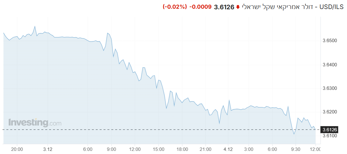 USD/ILS