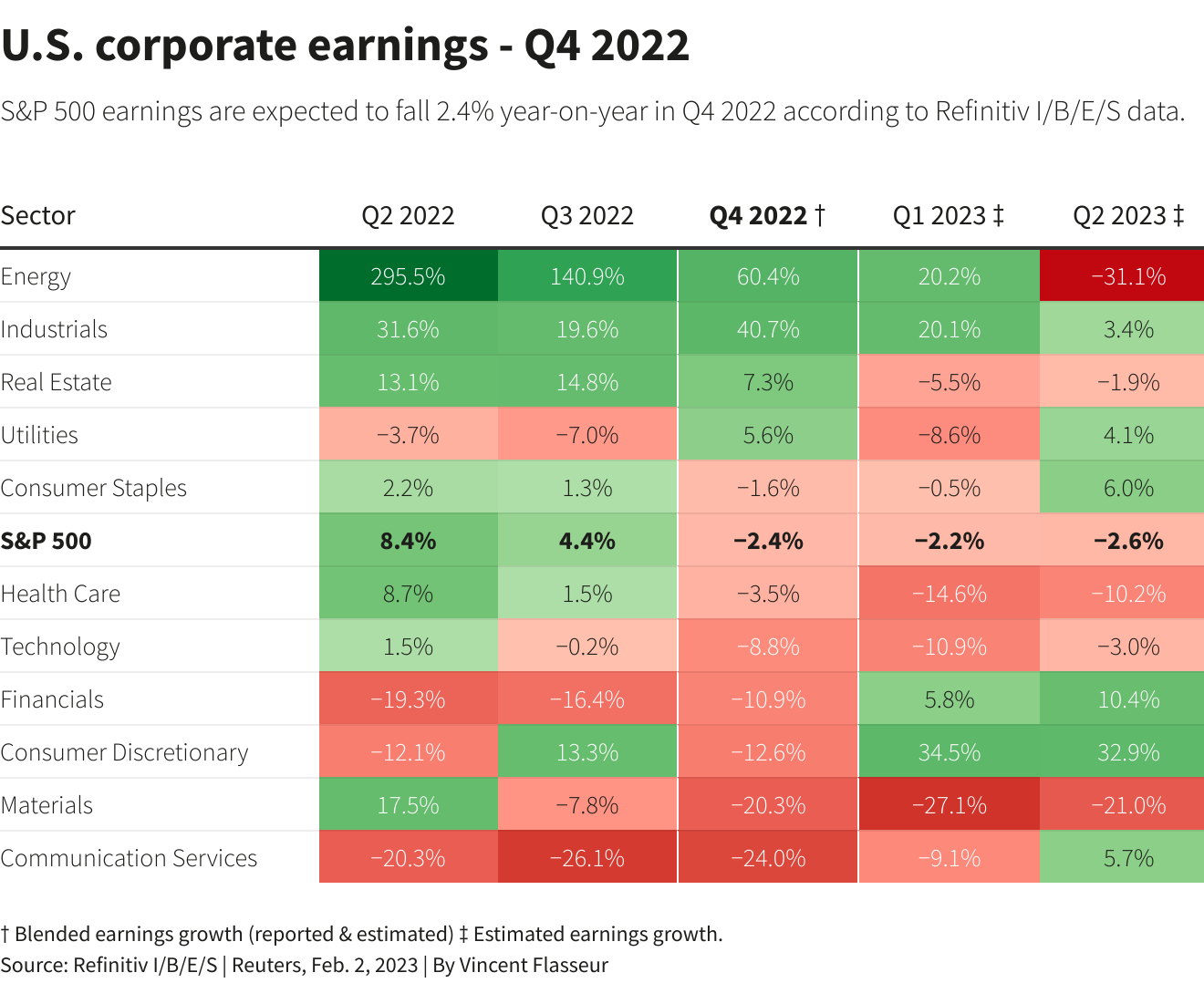 הרווחים של החברות האמריקאיות - רבעון 4, 2022 