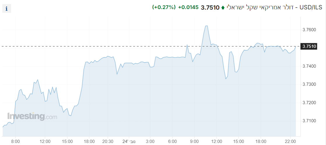 USD/ILS