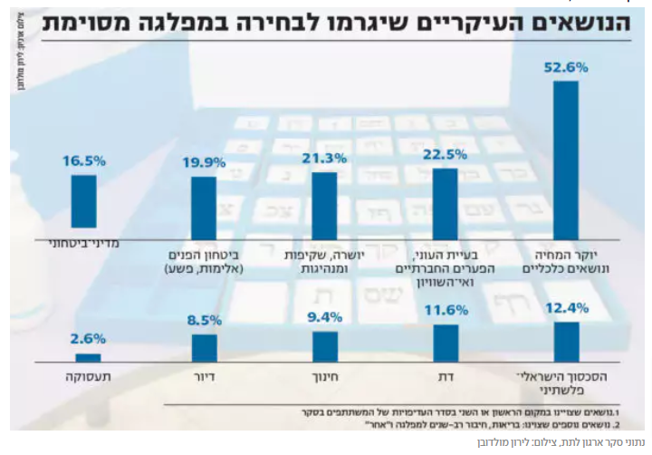 סקר נושאים לבחירה במפלגות בישראל