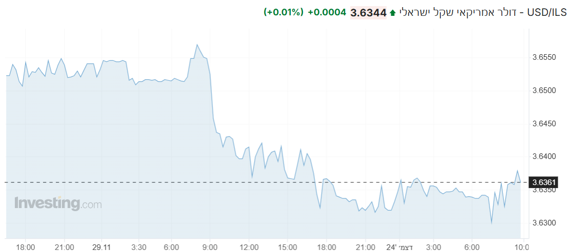 USD/ILS