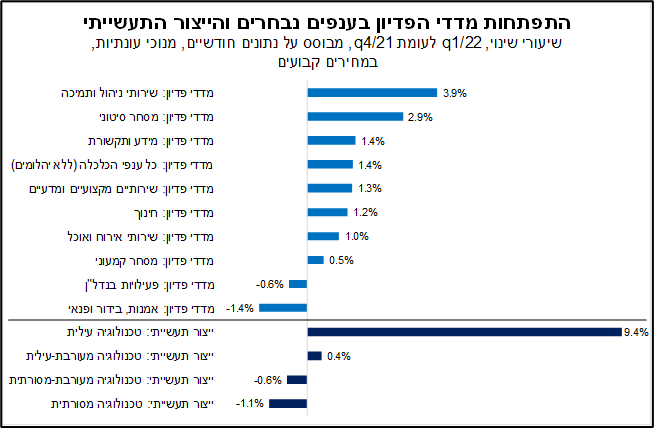 מדדי הפדיון בענפים נבחרים בישראל