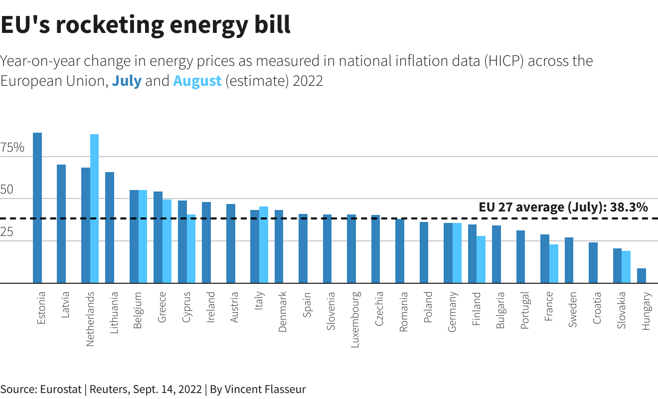 השינוי השנתי במחירי האנרגיה באיחוד האירופי