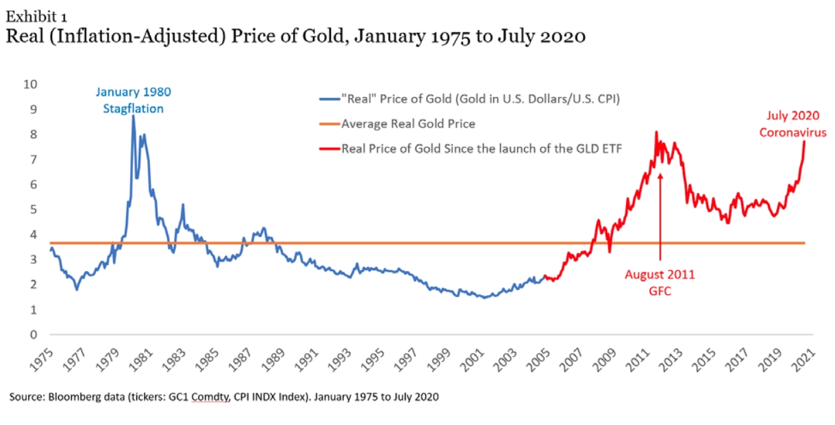 מחיר הזהב בין השנים 1975-2020