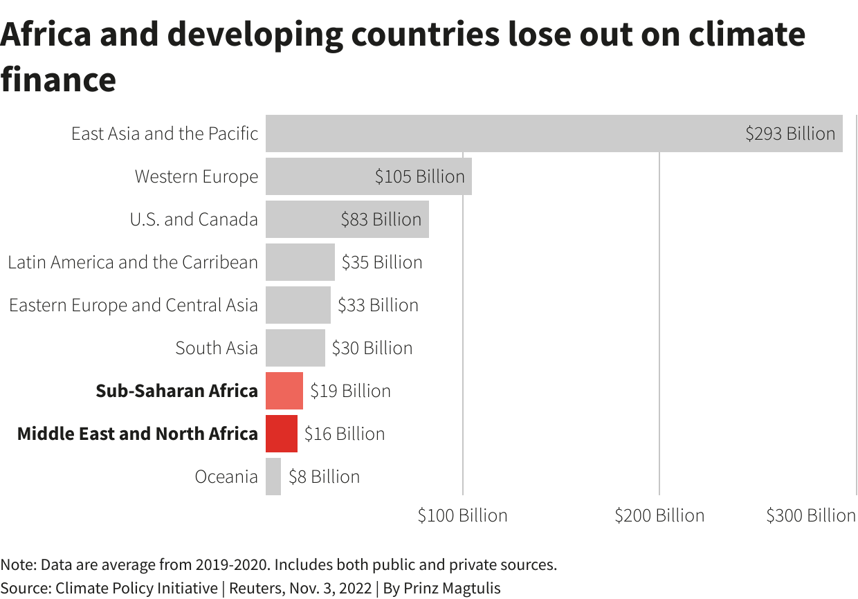 מדינות מתפתחות מפסידות ממימון אקלים