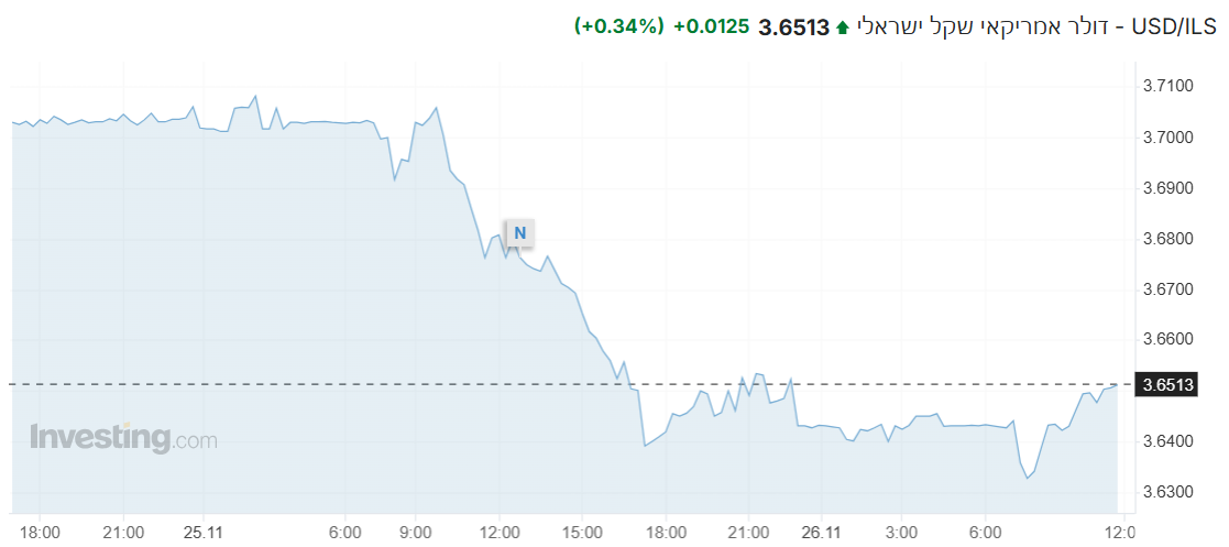 USD/ILS