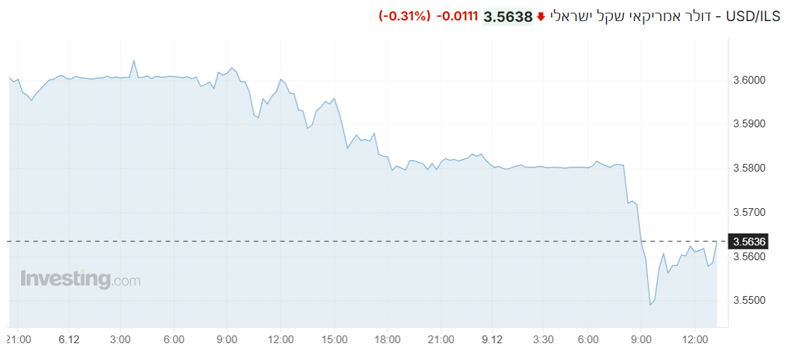 USD/ILS