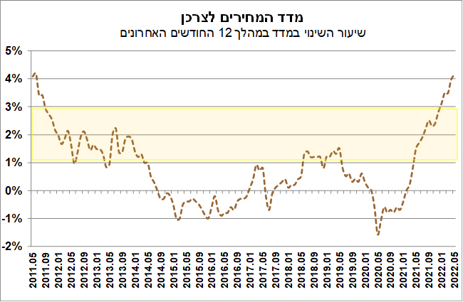 מדד המחירים לצרכן בישראל