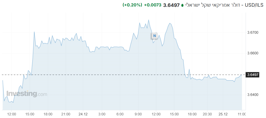 USD/ILS