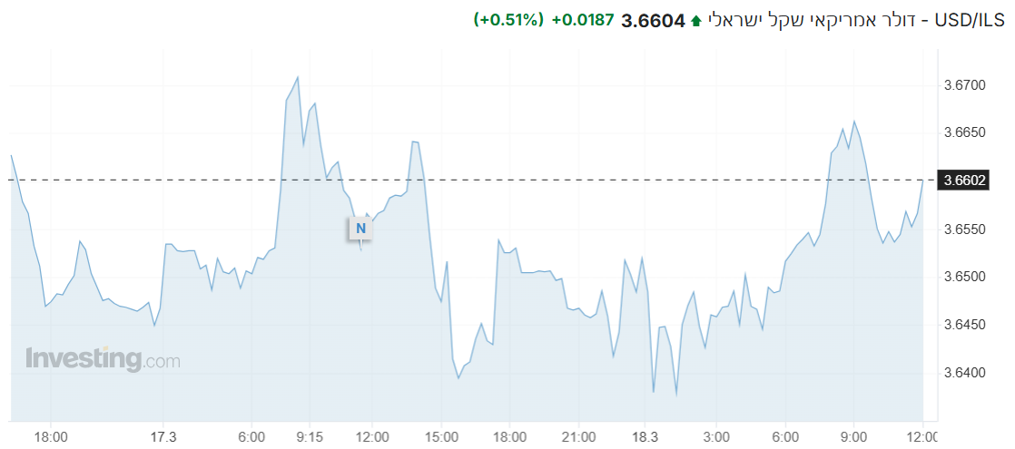USD/ILS