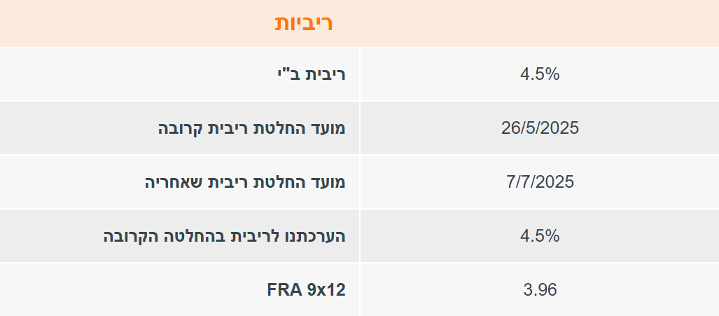 נתונים ריביות - ישראל