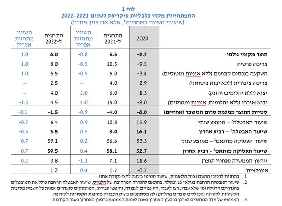 התפתחויות מאקרו כלכליות עיקריות בישראל