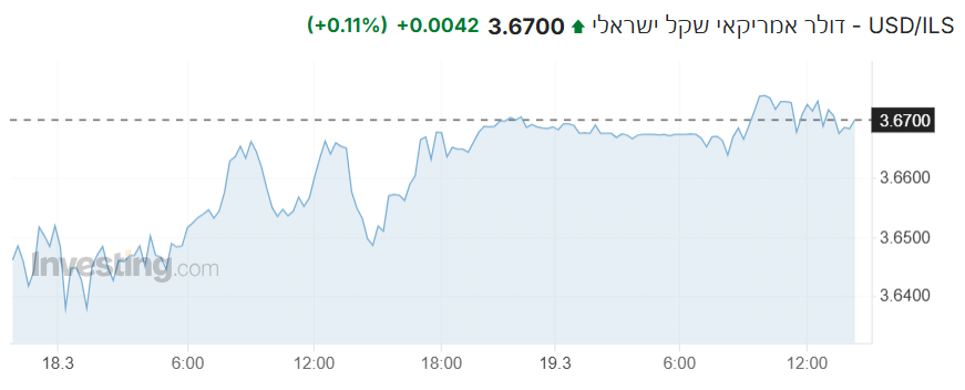 USD/ILS