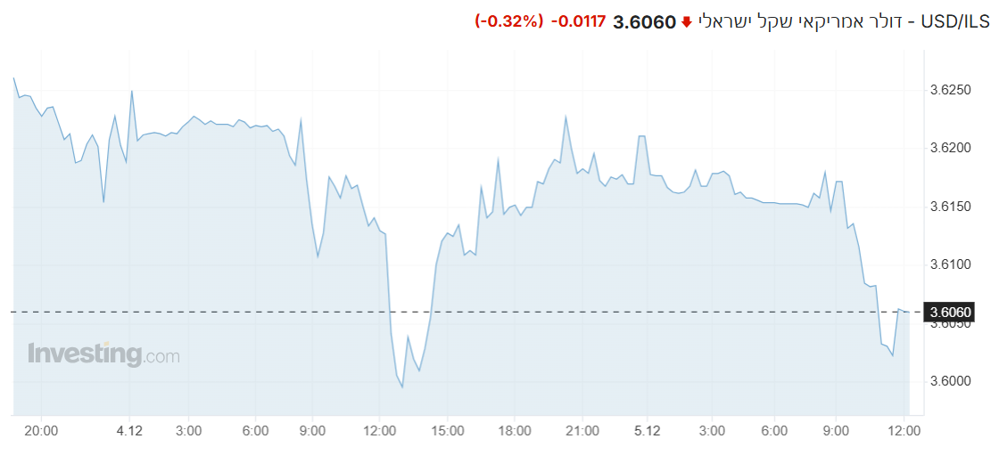 USD/ILS